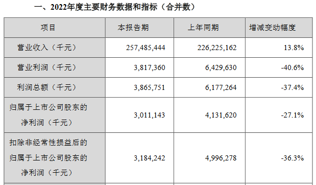 金龙鱼2022年净利同比下降27%