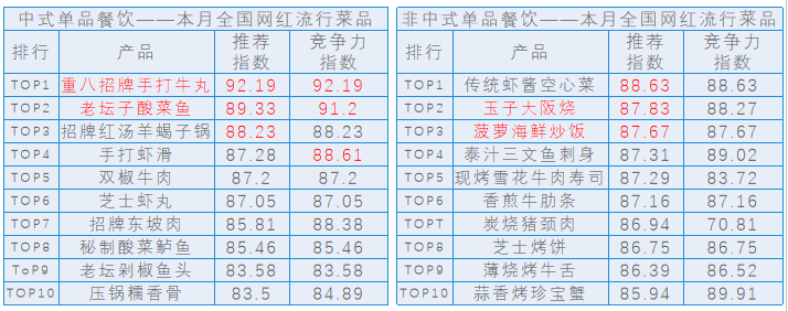 《食品与餐饮连锁企业采购行情月度参考（2023.2）》发布