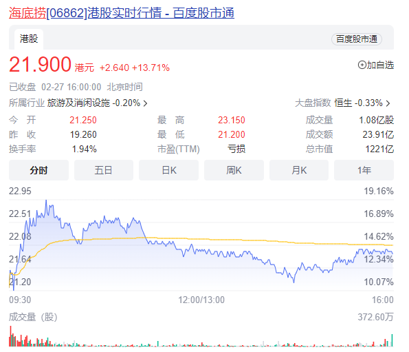 去年净赚超13亿！“餐饮一哥”海底捞强势翻盘