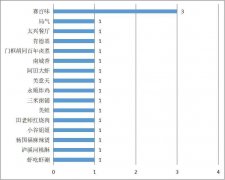 北京食品安全最新通报：赛百味、局气、太兴等