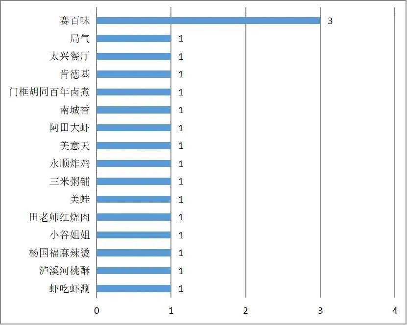 北京食品安全最新通报:赛百味、局气、太兴等被点名