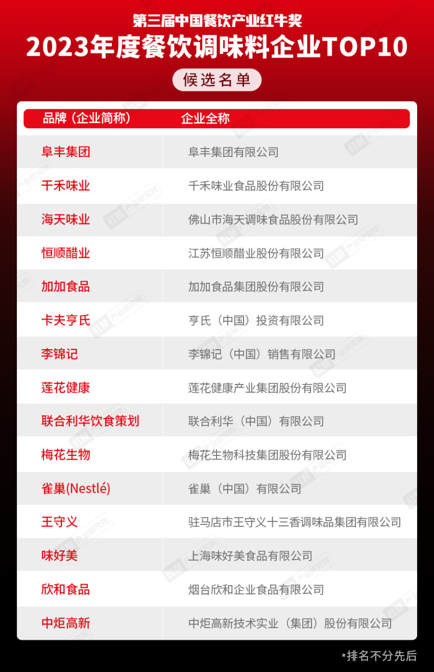 奖项将花落谁家?“第三届中国餐饮产业红牛奖” 候选名单公布