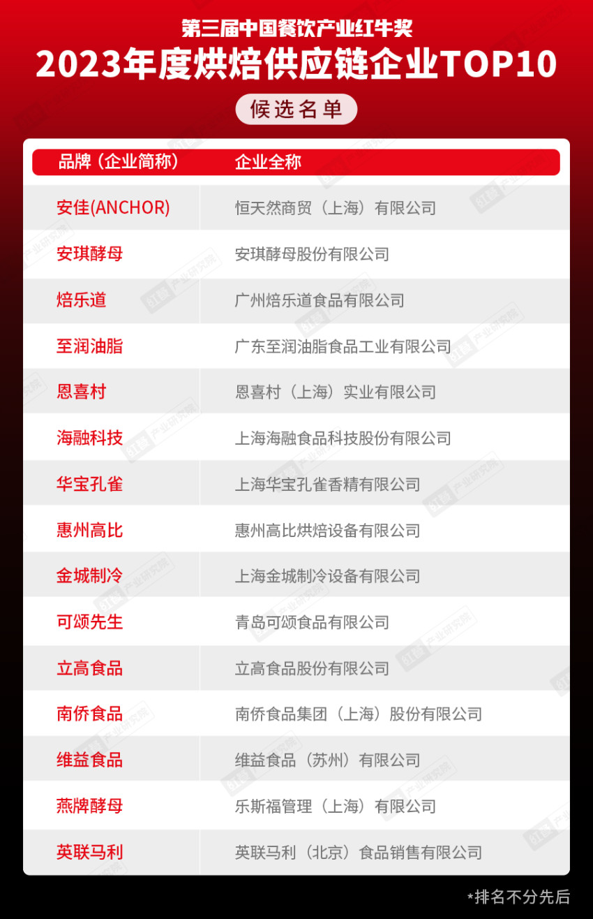 奖项将花落谁家?“第三届中国餐饮产业红牛奖” 候选名单公布