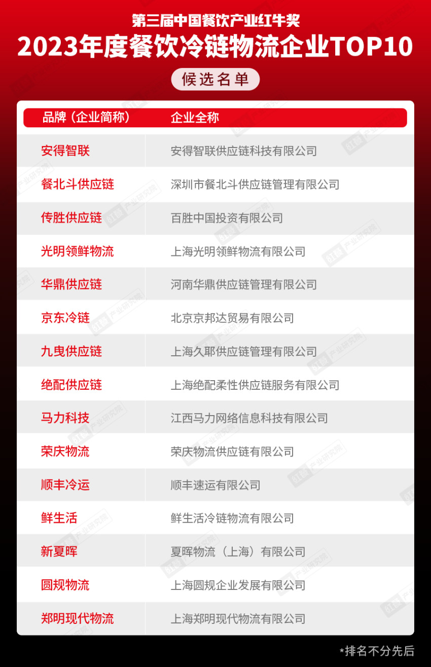 奖项将花落谁家?“第三届中国餐饮产业红牛奖” 候选名单公布