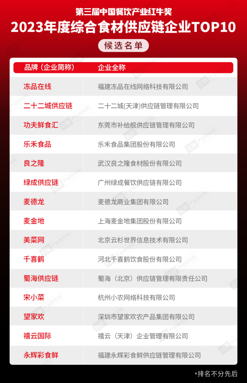 奖项将花落谁家?“第三届中国餐饮产业红牛奖” 候选名单公布