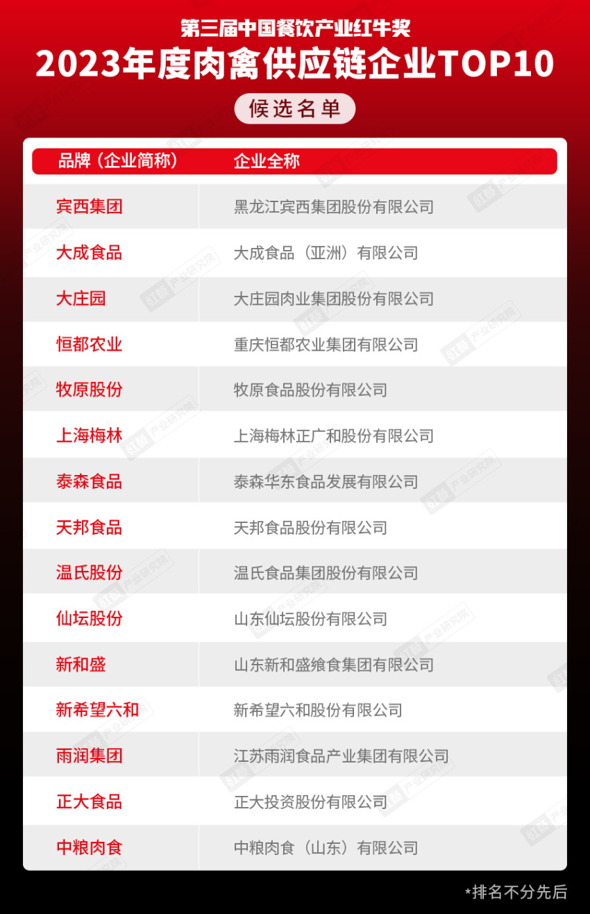 奖项将花落谁家?“第三届中国餐饮产业红牛奖” 候选名单公布