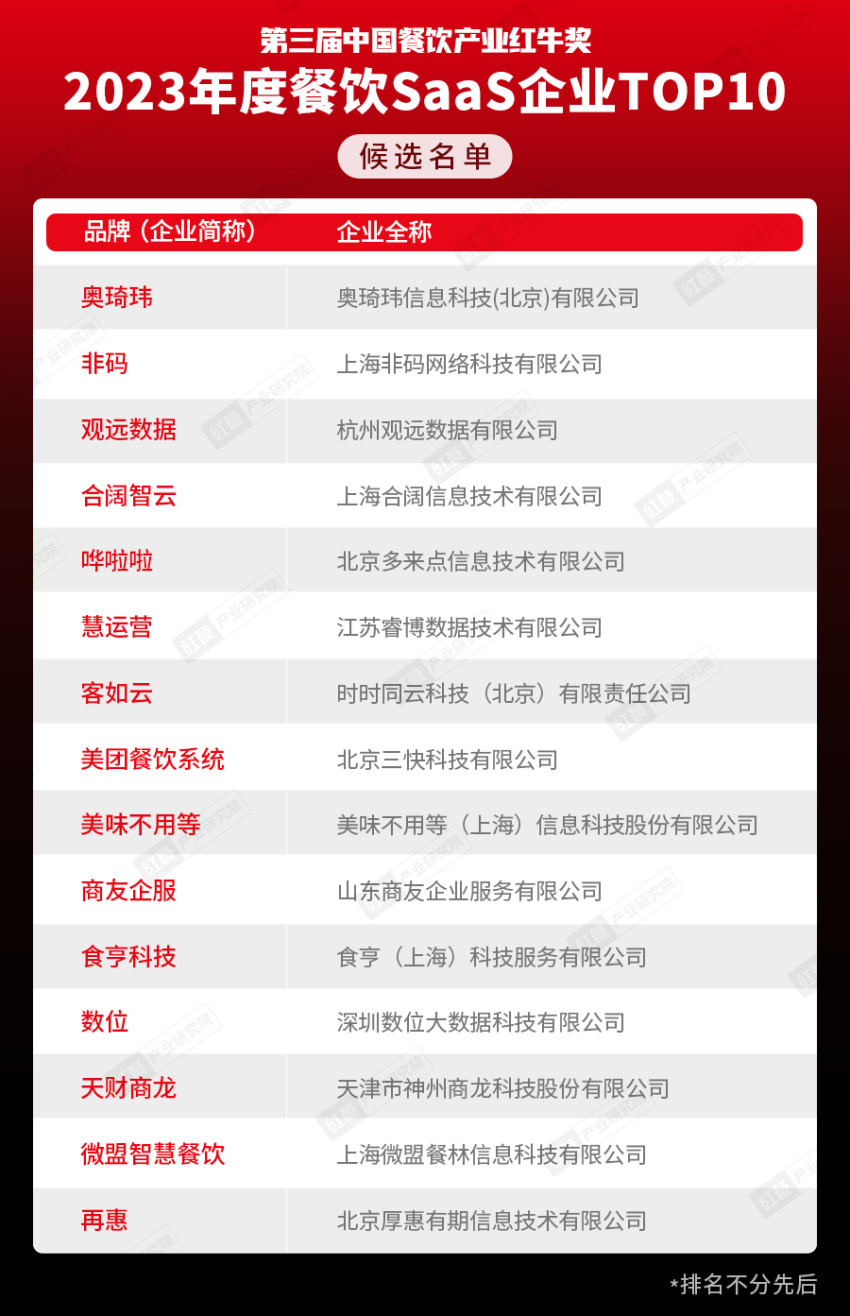 奖项将花落谁家?“第三届中国餐饮产业红牛奖” 候选名单公布