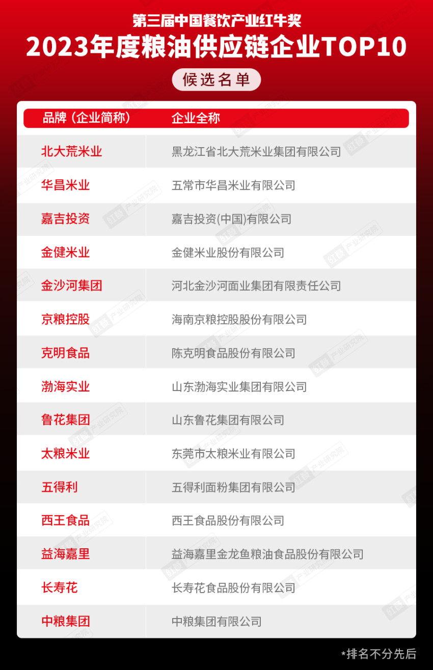 奖项将花落谁家?“第三届中国餐饮产业红牛奖” 候选名单公布