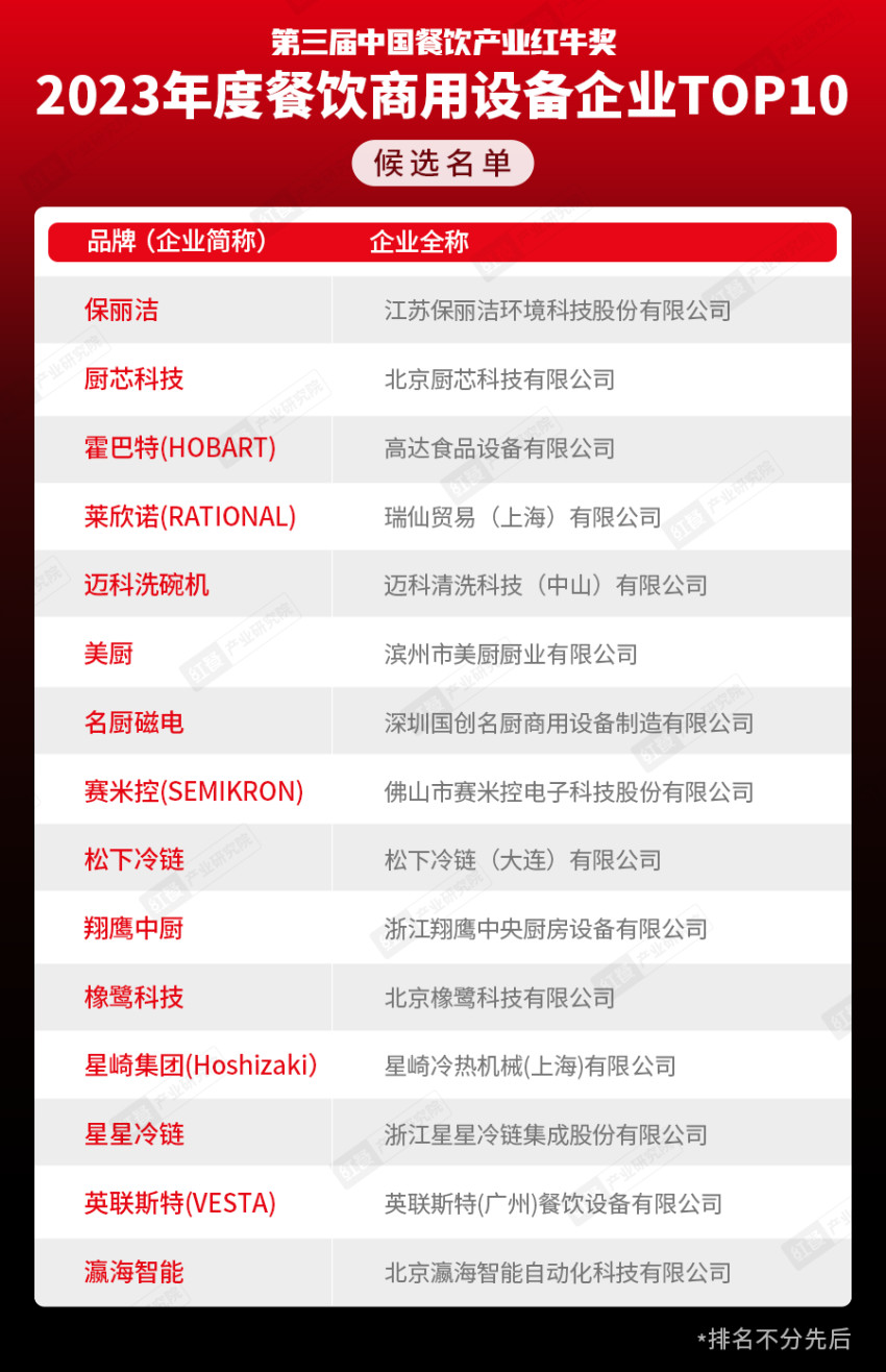 奖项将花落谁家?“第三届中国餐饮产业红牛奖” 候选名单公布