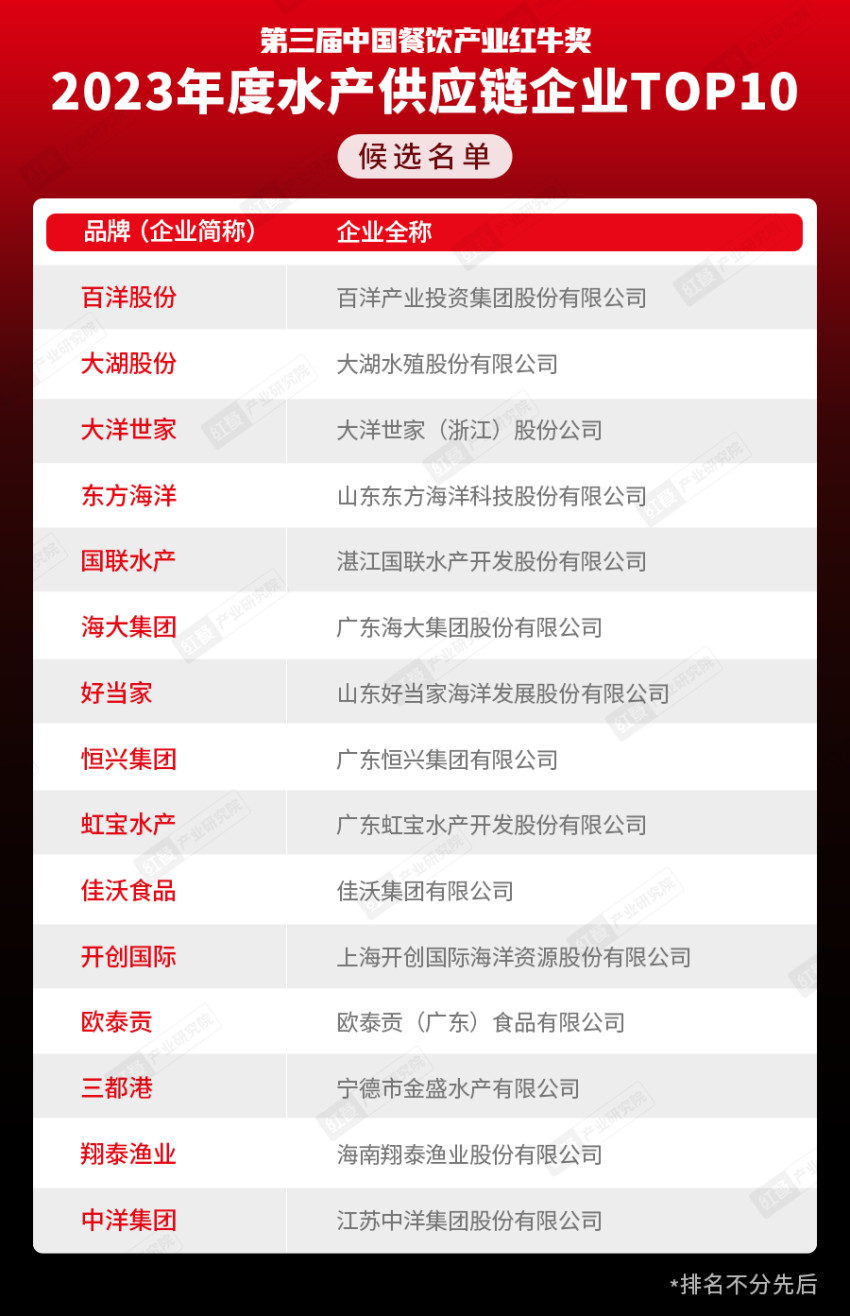 奖项将花落谁家?“第三届中国餐饮产业红牛奖” 候选名单公布