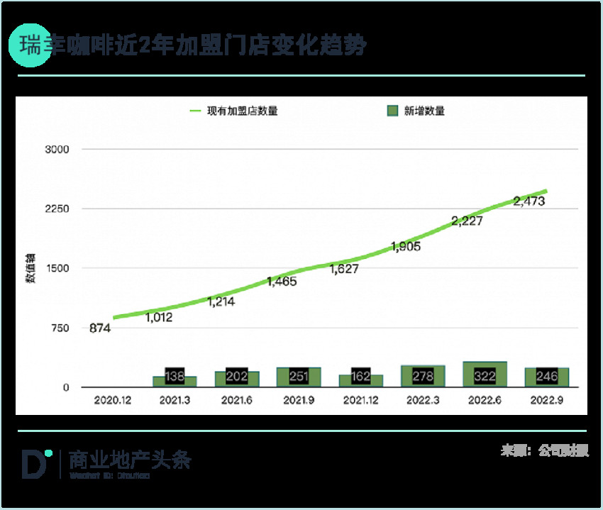 “直营派”餐饮的加盟生意：一块难啃的“硬骨头”