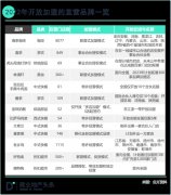 “直营派”餐饮的加盟生意：一块难啃的“硬骨