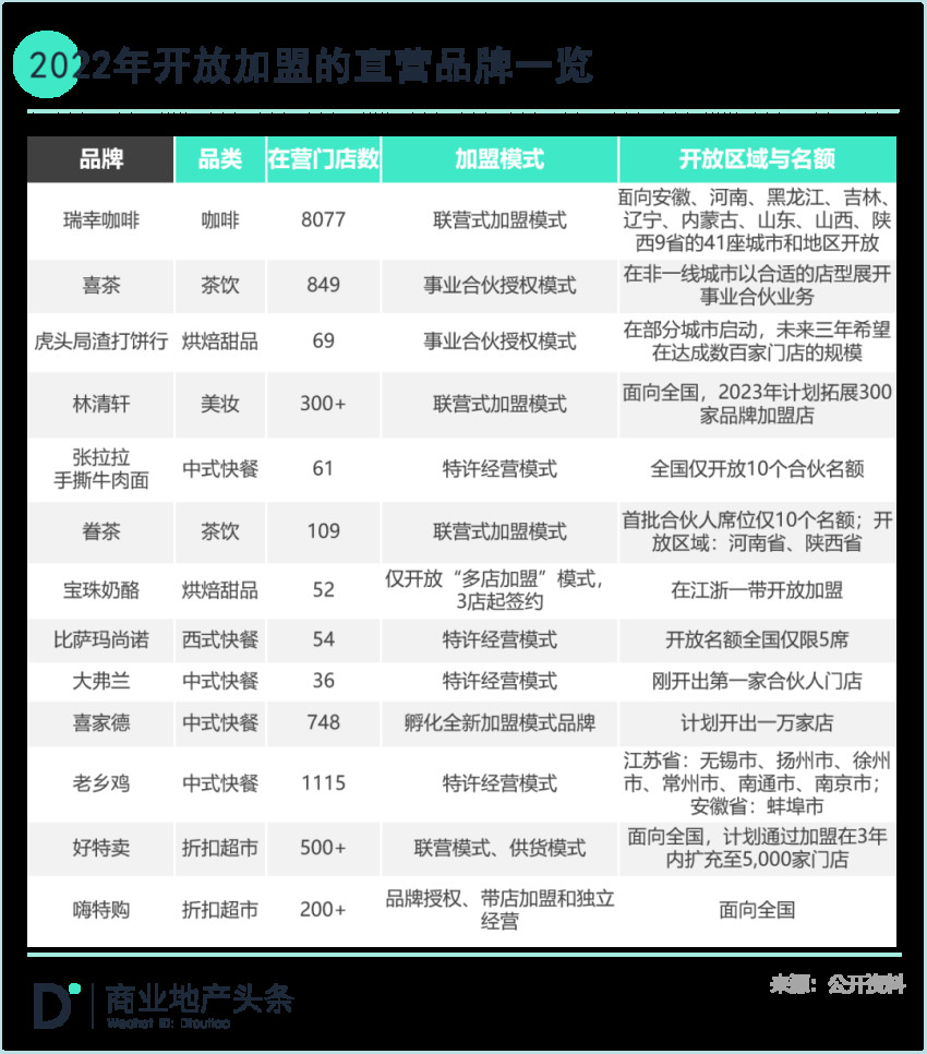 “直营派”餐饮的加盟生意：一块难啃的“硬骨头”