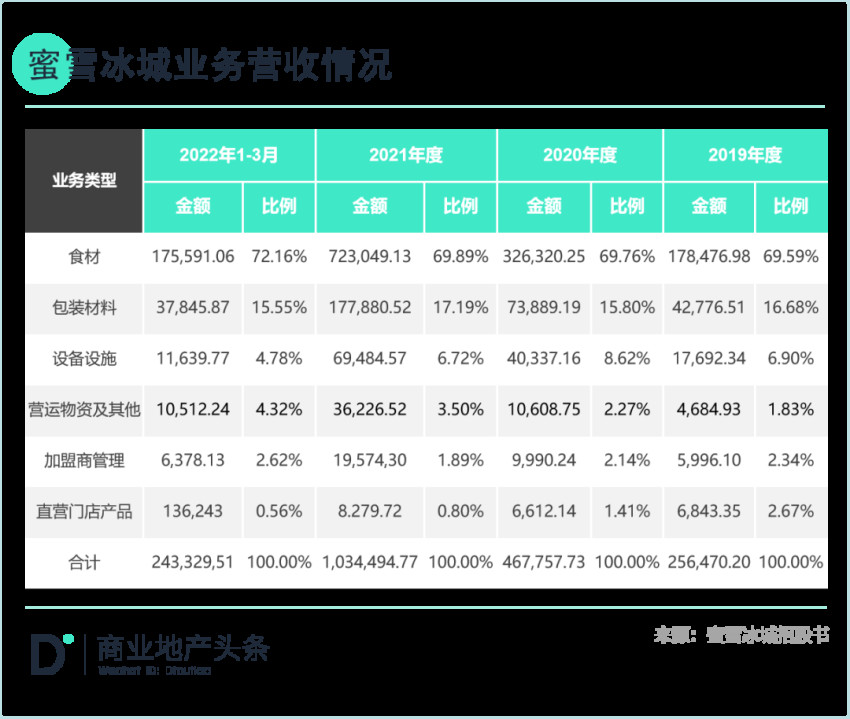 “直营派”餐饮的加盟生意：一块难啃的“硬骨头”