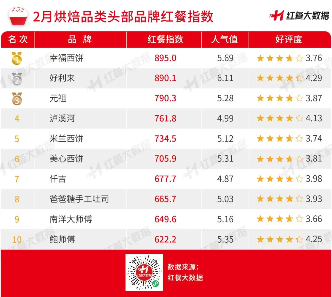 2023年2月红餐指数发布：老乡鸡、老娘舅上市进程有所更新