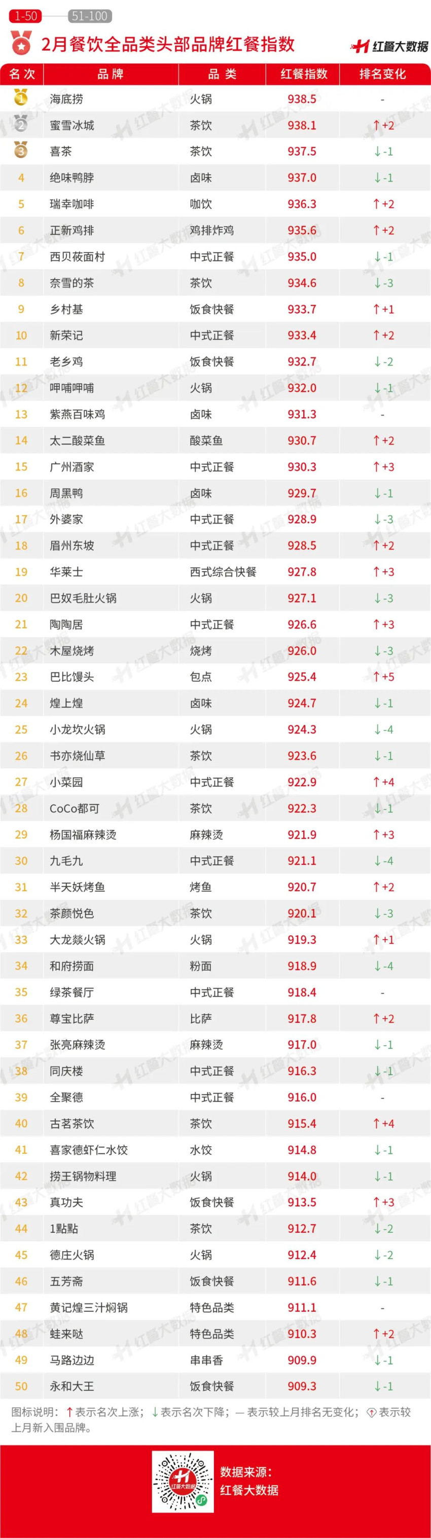 2023年2月红餐指数发布：老乡鸡、老娘舅上市进程有所更新