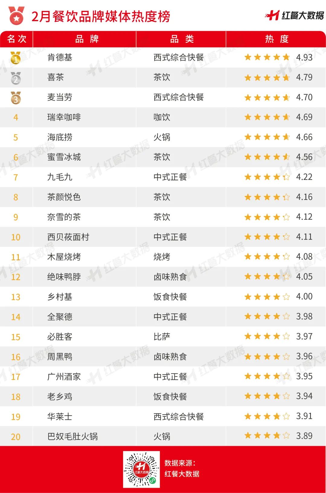 2023年2月红餐指数发布：老乡鸡、老娘舅上市进程有所更新