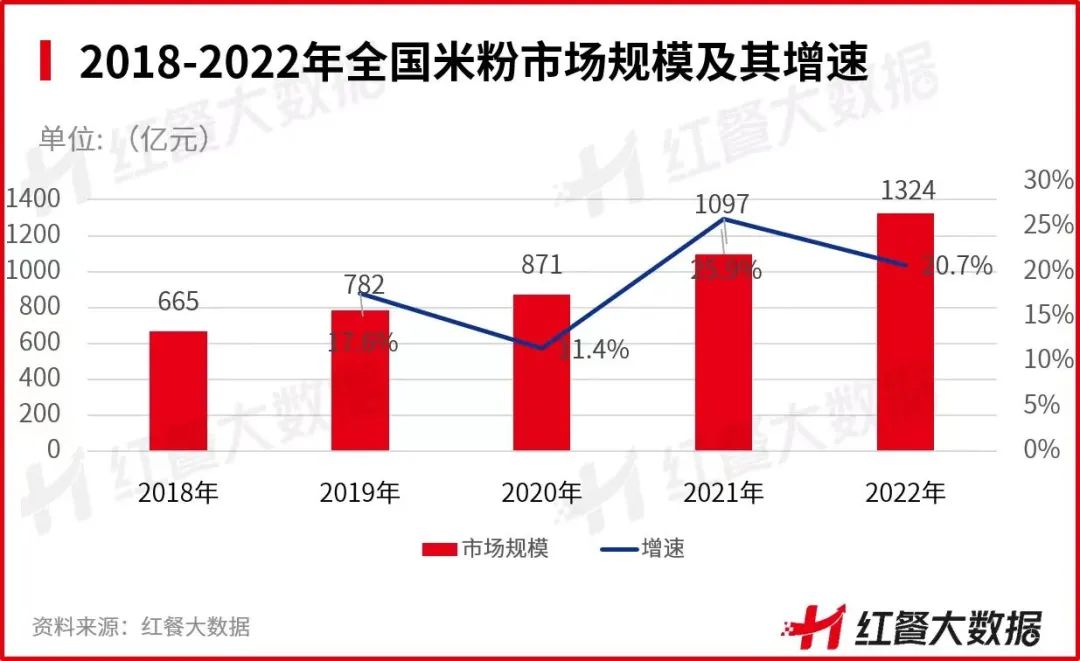 成为米线品类首个千店品牌，蒙自源逆势增长的密码是什么？ 