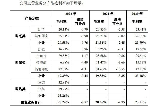 年营收超10亿，“水产预制菜第一股”到底有没有戏？