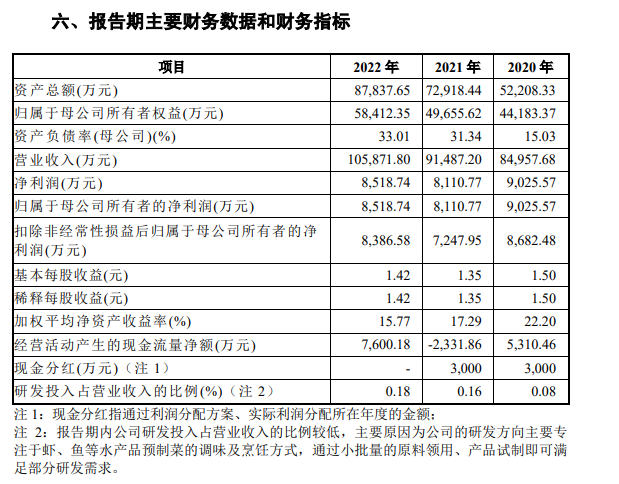 年营收超10亿，“水产预制菜第一股”到底有没有戏？