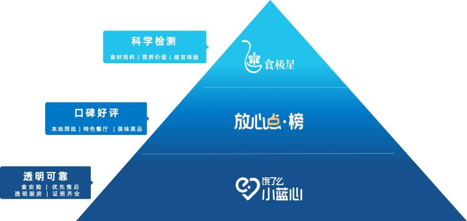 餐饮外卖商家将迈向健康、营养的新战场，好在新的爆款武器已就位