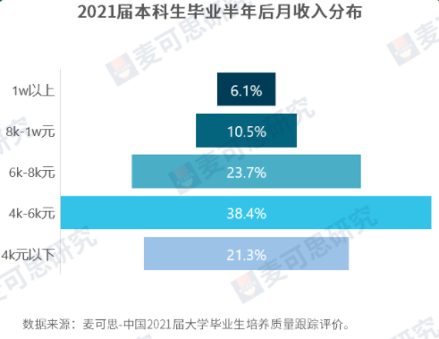 1158万高校毕业生就业难，餐饮却遭遇“用工荒”？！