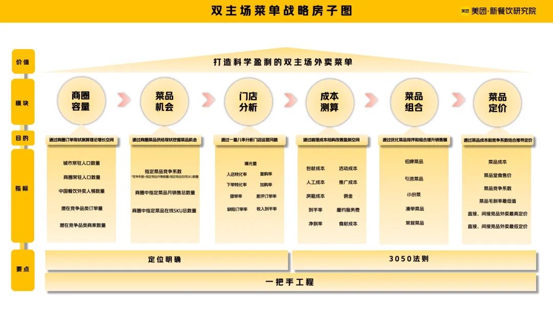 万店时代，这张“菜单战略房子图”助力外卖营收倍增