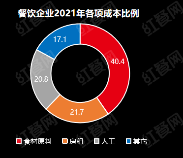 红餐网重磅发布：食材是餐饮经营的生命线！