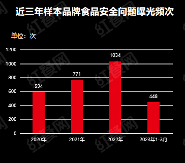 红餐网重磅发布：食材是餐饮经营的生命线！