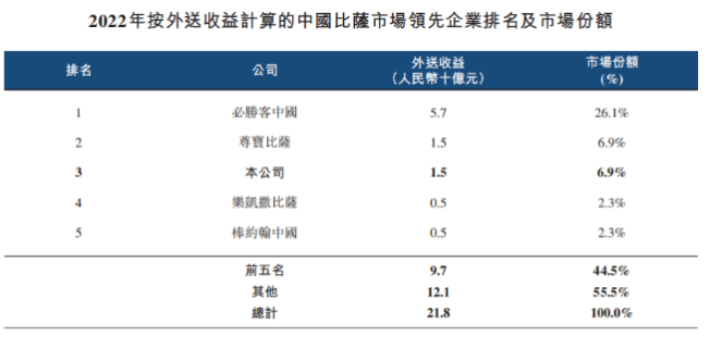 中国披萨第一股：亏损不断、扩张不止，达美乐的中国故事如何讲？