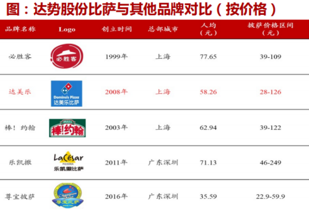 中国披萨第一股：亏损不断、扩张不止，达美乐的中国故事如何讲？