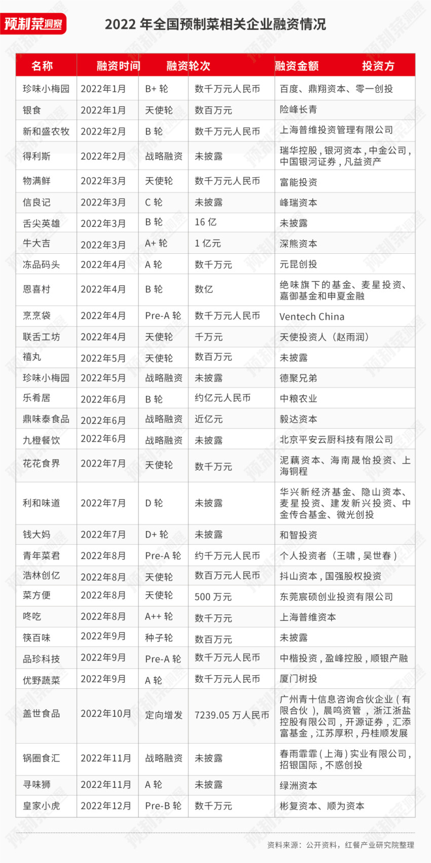 2023年度预制菜领军企业Top50榜单出炉！哪些玩家已经率先突围？