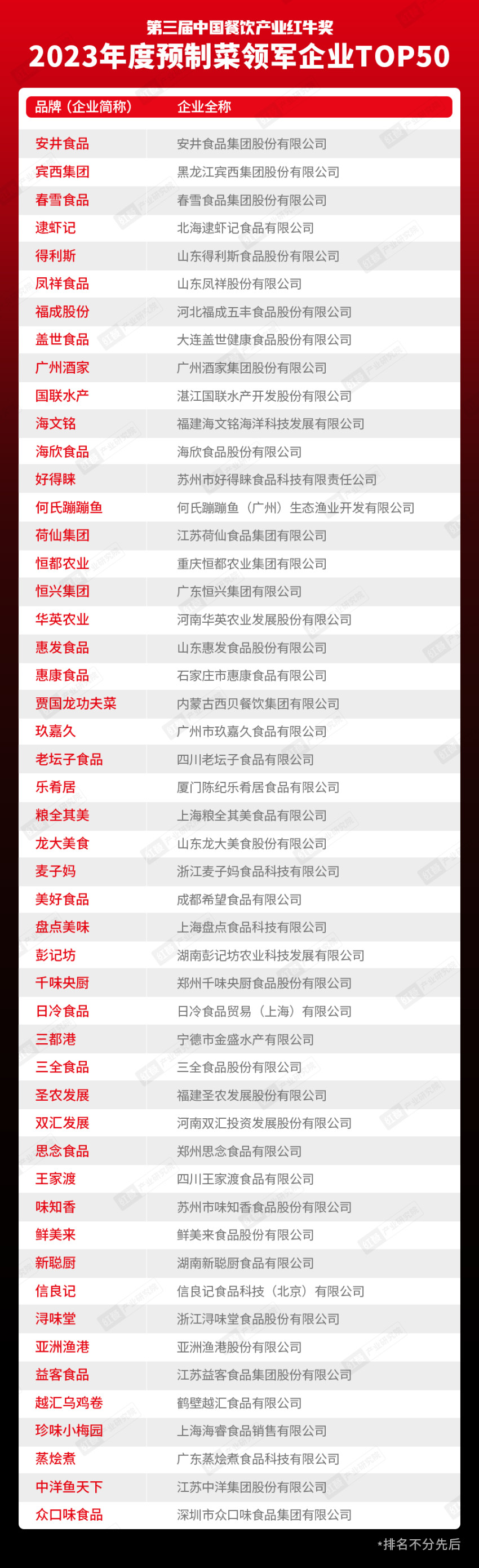 2023年度预制菜领军企业Top50榜单出炉！哪些玩家已经率先突围？