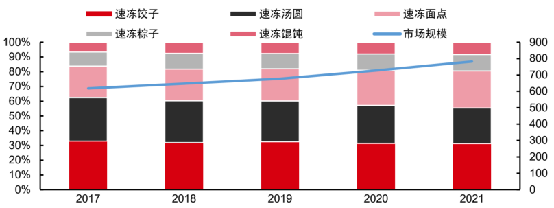 报告解读：加速扩容，中国预制菜产业有望达万亿规模！