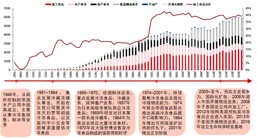 报告解读：加速扩容，中国预制菜产业有望达万亿规模！