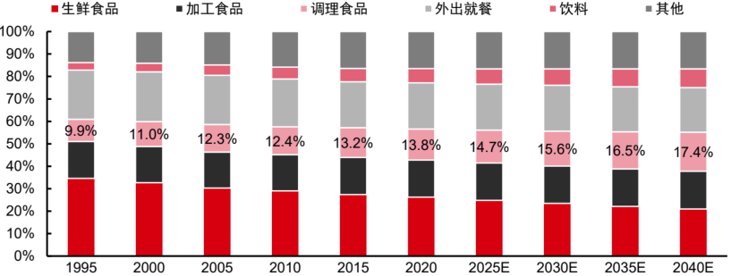 报告解读：加速扩容，中国预制菜产业有望达万亿规模！