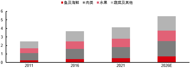 报告解读：加速扩容，中国预制菜产业有望达万亿规模！