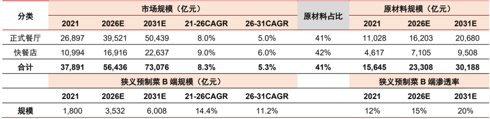 报告解读：加速扩容，中国预制菜产业有望达万亿规模！