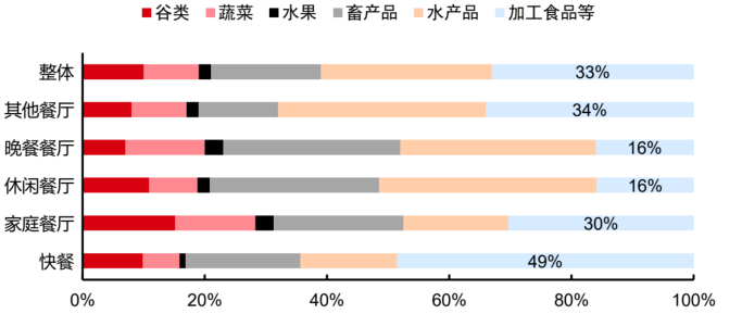 报告解读：加速扩容，中国预制菜产业有望达万亿规模！