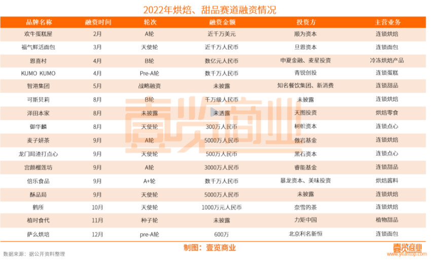 3月消费融资超50亿，烘焙企业一边入场一边倒下