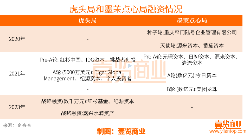 3月消费融资超50亿，烘焙企业一边入场一边倒下