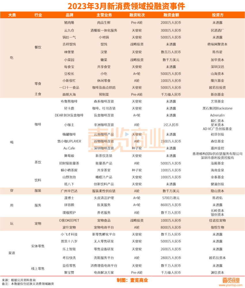 3月消费融资超50亿，烘焙企业一边入场一边倒下