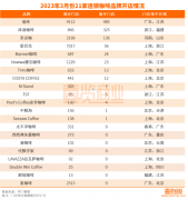 3月新增门店1096家：茶饮抄后路，Tims千店无望