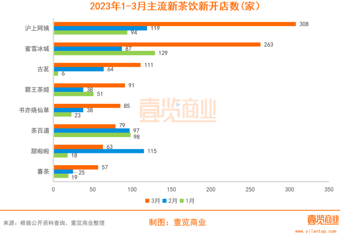3月新茶饮开店破千家，蜜雪冰城不敌沪上阿姨