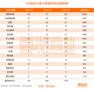 3月新茶饮开店破千家，蜜雪冰城不敌沪上阿姨