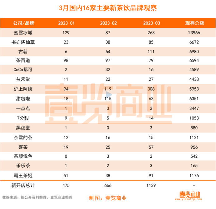 3月新茶饮开店破千家，蜜雪冰城不敌沪上阿姨