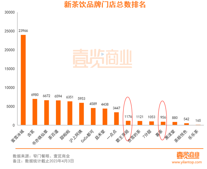 3月新茶饮开店破千家，蜜雪冰城不敌沪上阿姨