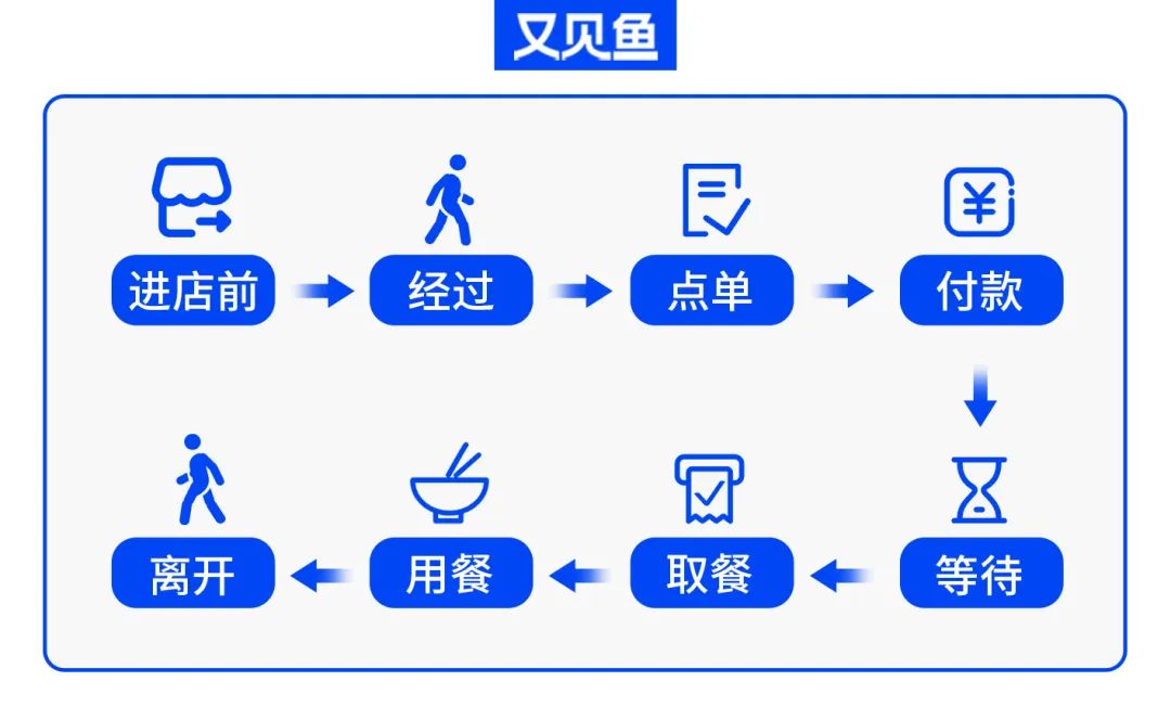 提升餐厅体验，让你的回头客越来越多