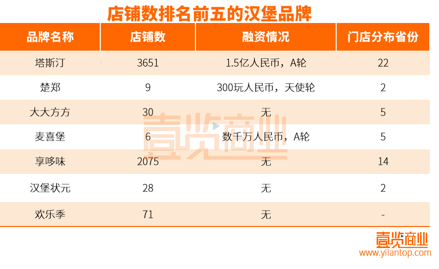 爆火的中式汉堡，会步中式烘焙的后尘么