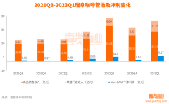 每1.9小时新开一家门店，瑞幸咖啡的扩张步伐还